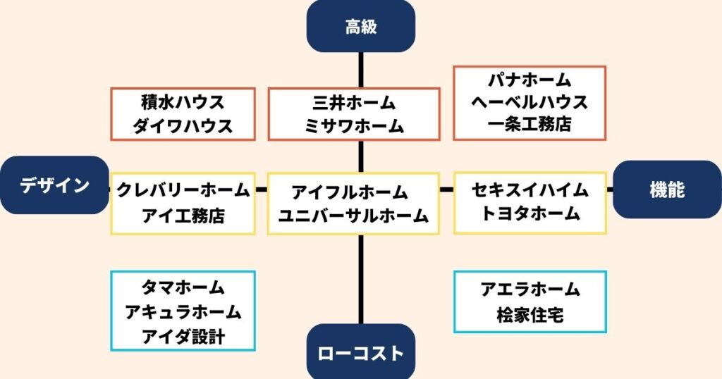 ハウスメーカーポジションマップ